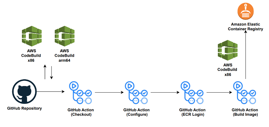 GitHub Actions, how to use GitHub Actions, GitHub Actions snapshot and restore workflow